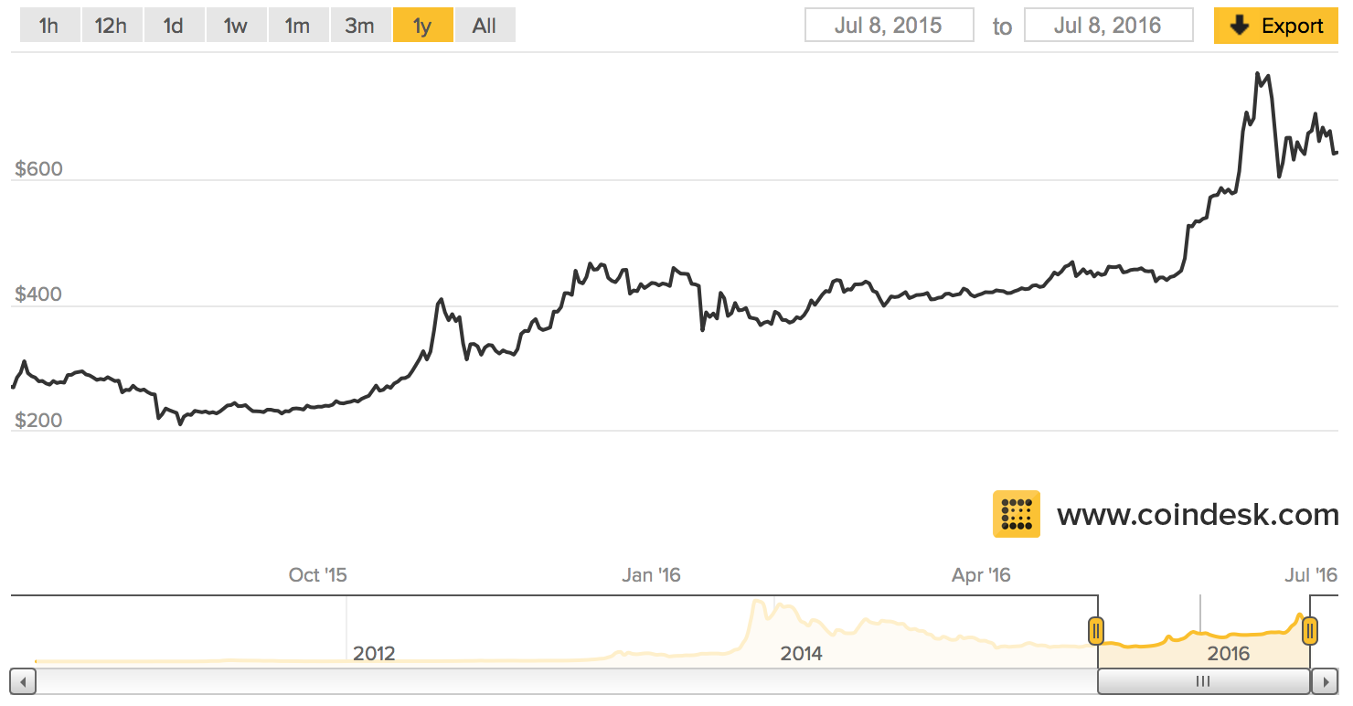 Bitcoin 2016 Chart