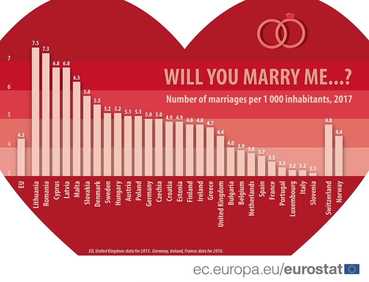 Bulgaria’s marriage rate below EU average, Eurostat says in statistics ...