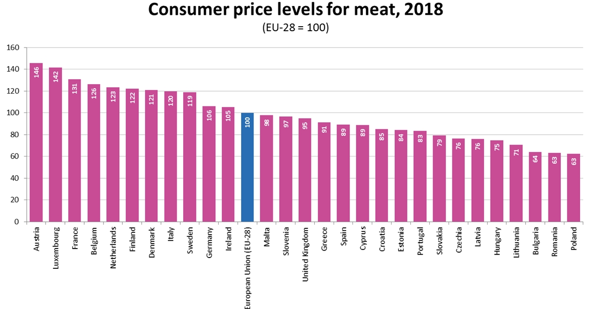 Уровень цен 2018. Стоимость мяса в европейских странах. На какие страны очень дорогие мясо. Statistik Singles in Europa.