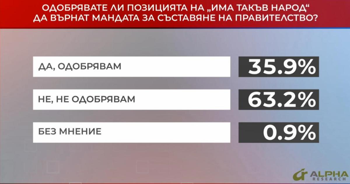 Poll: Two-thirds of Bulgarians disapprove of Trifonov party's refusal to form government - Vimarsana News