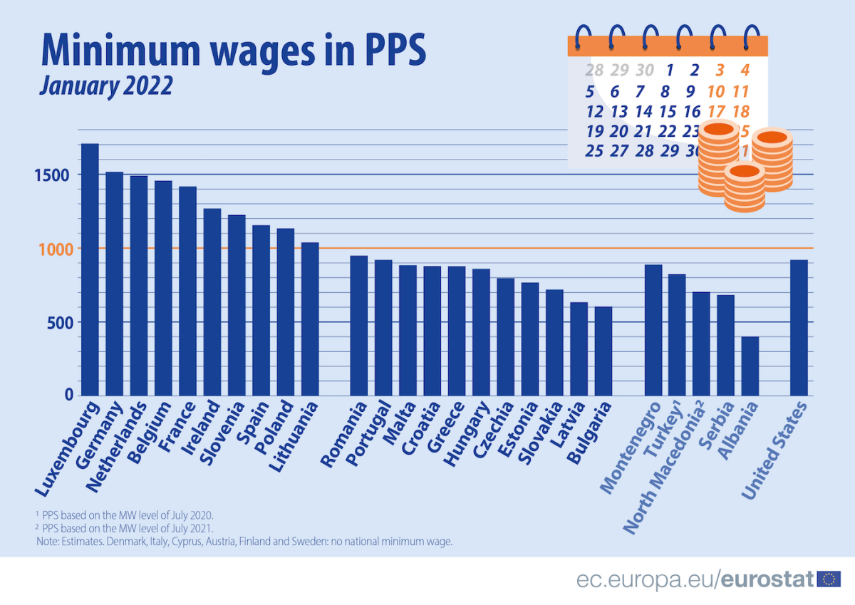 Eurostat Bulgaria again has lowest minimum wage in EU The Sofia Globe