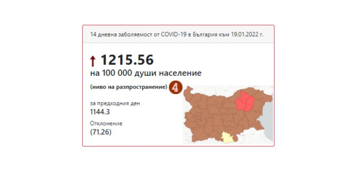 Covid19 in Bulgaria New record 11 181 cases confirmed in past day
