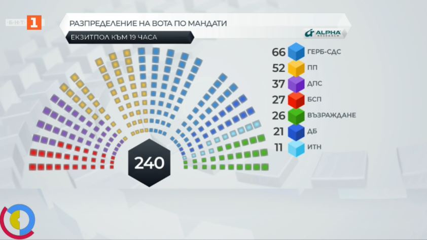 Bulgaria’s October 2022 parliamentary elections sevengroup National