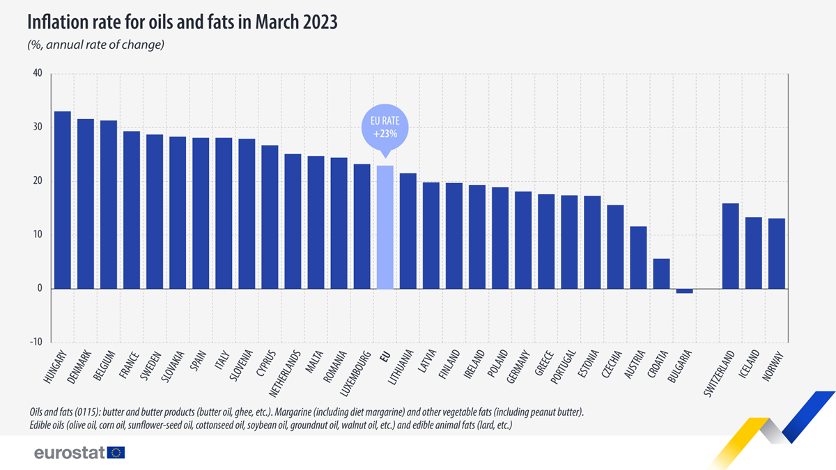 Eurostat Bulgaria only EU country to report drop in oil and fats