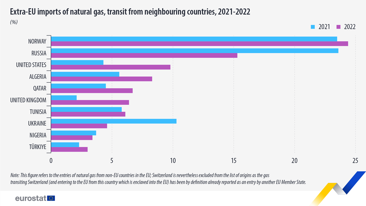 Eurostat: Natural gas demand in EU down 13% in 2022 in cutback efforts ...