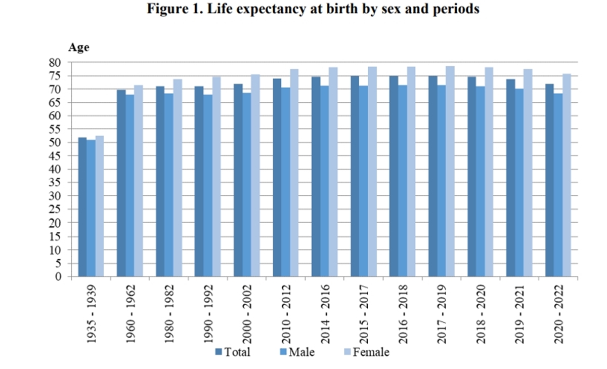 Life expectancy at birth in Bulgaria in 2020 – 2022 was 1.7 years less