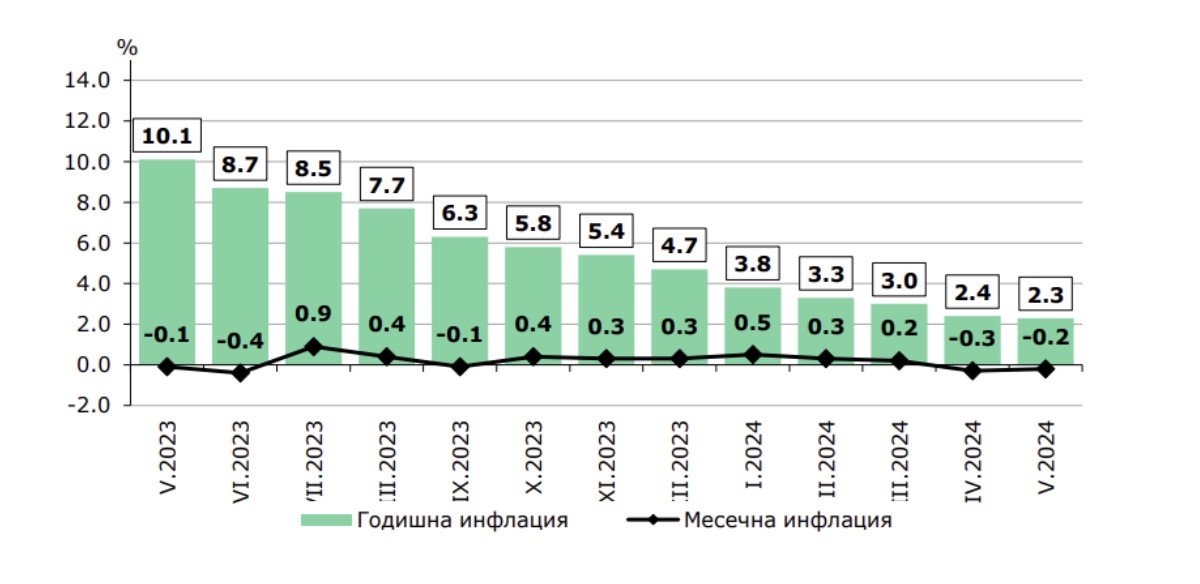 Bulgaria records 2.3% annual inflation in May – The Sofia Globe