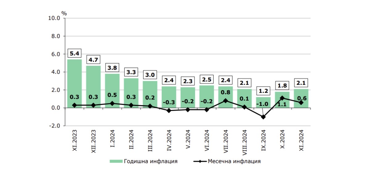 Bulgaria records 2.1 annual inflation in November The Sofia Globe