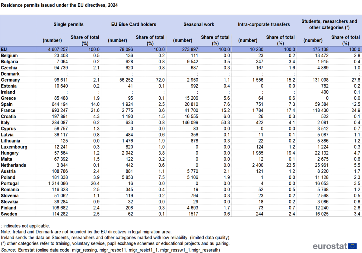 Curated visual reference: Fresh Look at Eurostat Residence Permits Issued In Eu To Non Eu Citizens