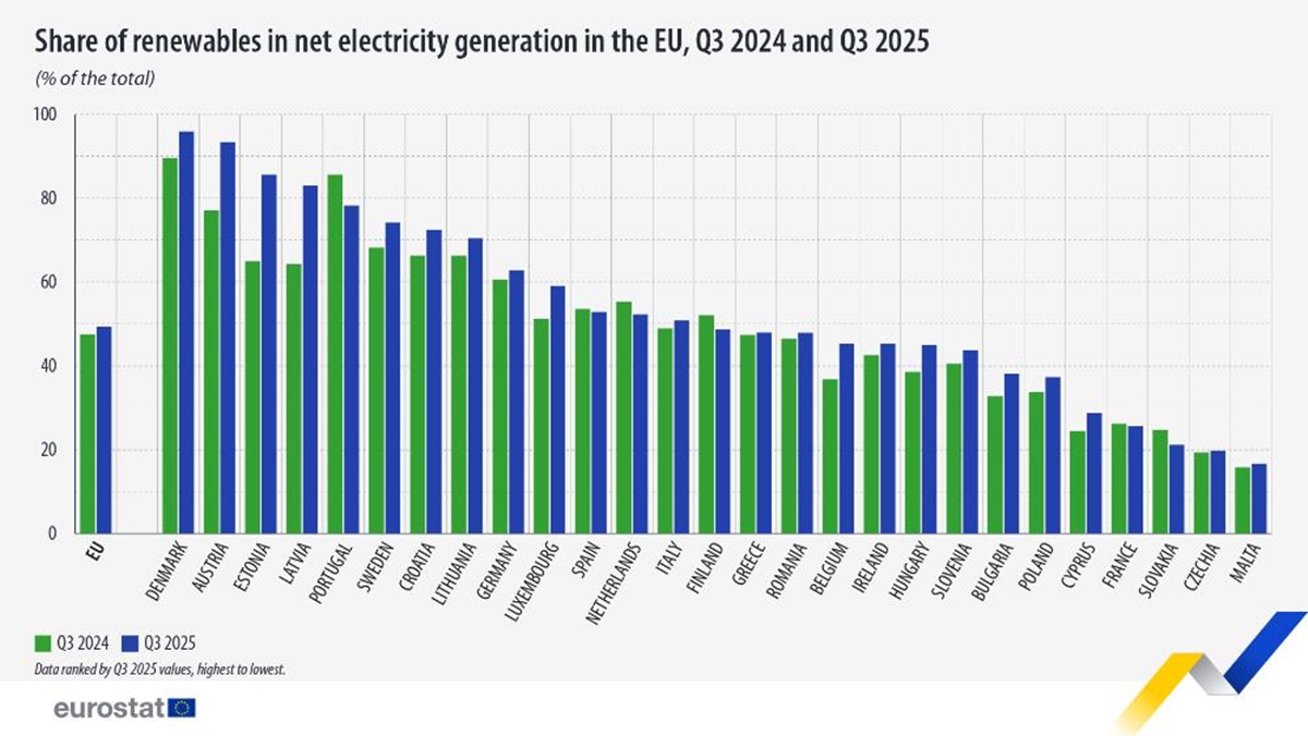 Renewables in electricity generation in EU up 4% in Q3 2025 y/y – The ...