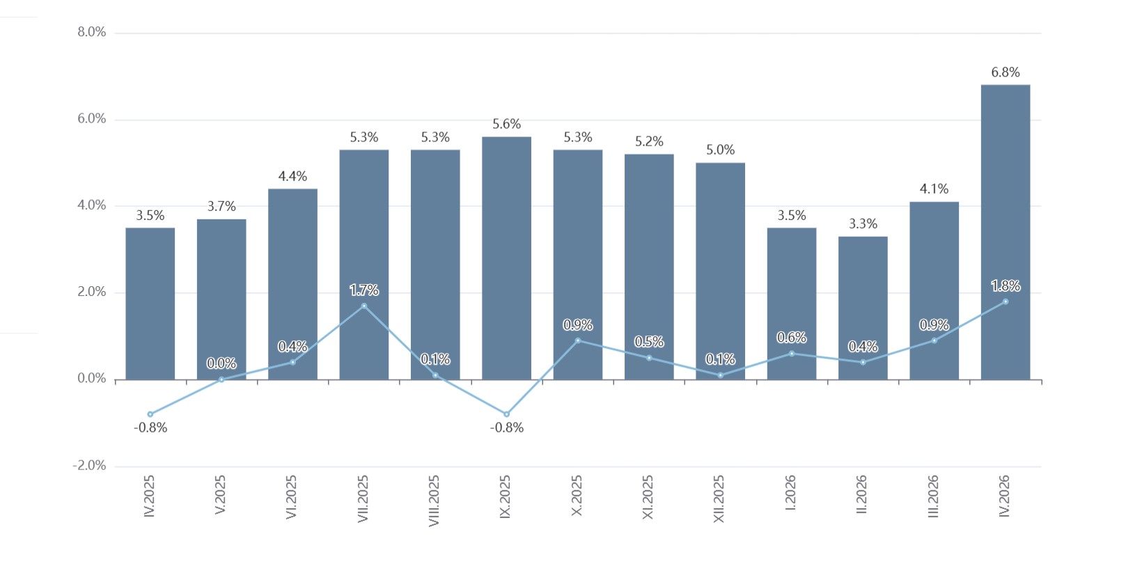Bulgaria records 6.8% annual inflation in April – The Sofia Globe