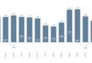Bulgaria annual inflation falls to 4.5% in July