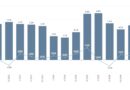 Bulgaria annual inflation climbs to 5.1% in August