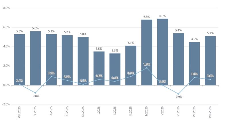 Bulgaria annual inflation climbs to 5.1% in August