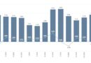 Bulgaria annual inflation climbs to 5.7% in September